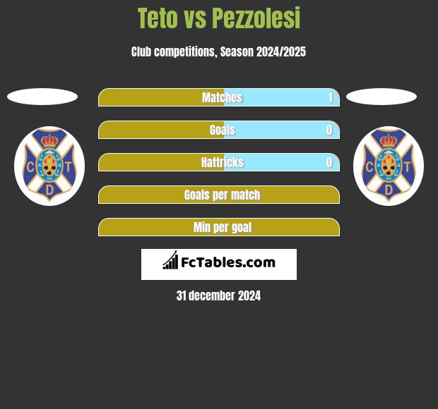 Teto vs Pezzolesi h2h player stats