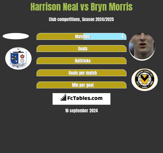 Harrison Neal vs Bryn Morris h2h player stats