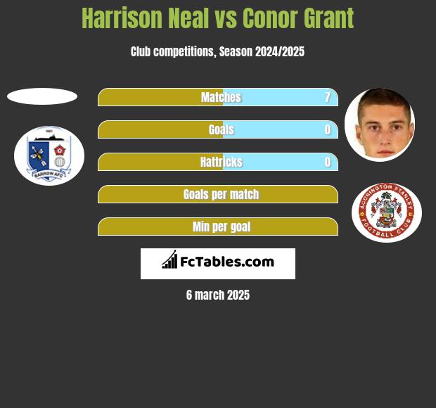 Harrison Neal vs Conor Grant h2h player stats