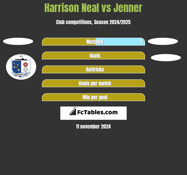 Harrison Neal vs Jenner h2h player stats