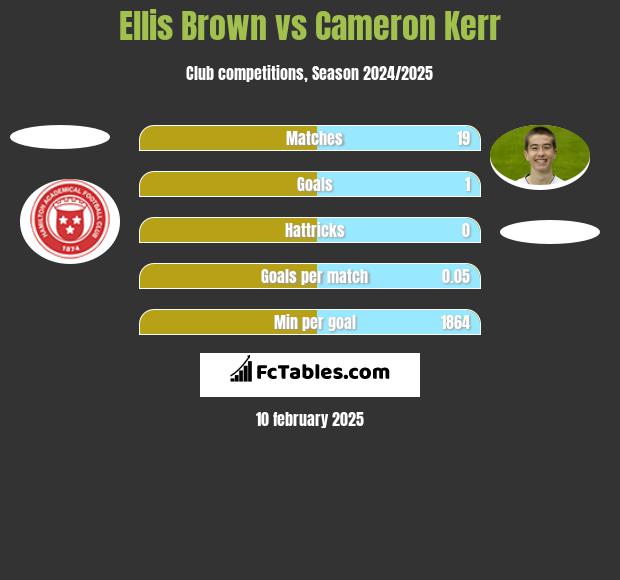 Ellis Brown vs Cameron Kerr h2h player stats