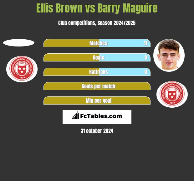 Ellis Brown vs Barry Maguire h2h player stats