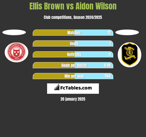 Ellis Brown vs Aidon Wilson h2h player stats