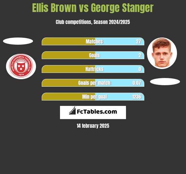 Ellis Brown vs George Stanger h2h player stats