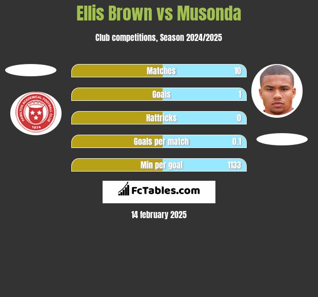 Ellis Brown vs Musonda h2h player stats