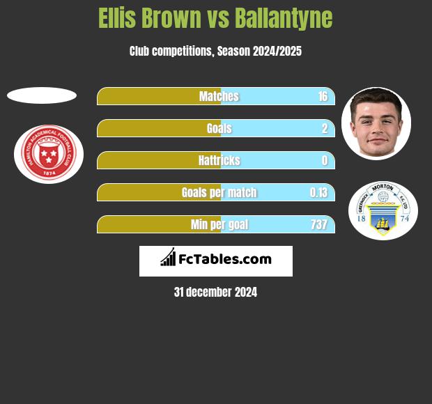 Ellis Brown vs Ballantyne h2h player stats