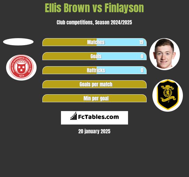 Ellis Brown vs Finlayson h2h player stats