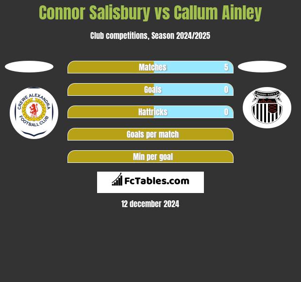 Connor Salisbury vs Callum Ainley h2h player stats