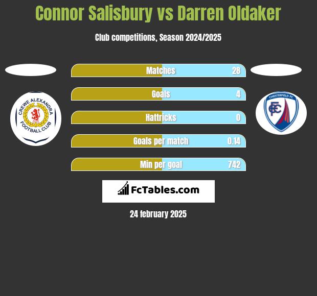 Connor Salisbury vs Darren Oldaker h2h player stats