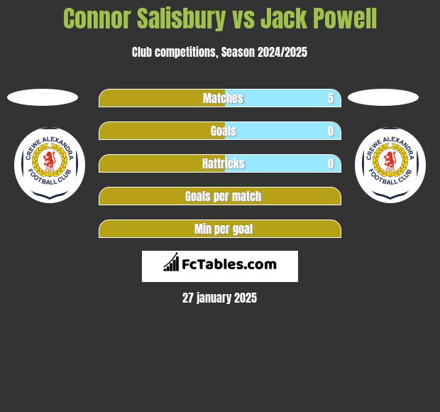 Connor Salisbury vs Jack Powell h2h player stats