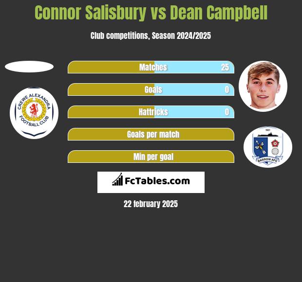 Connor Salisbury vs Dean Campbell h2h player stats