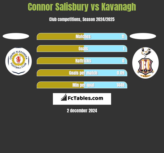 Connor Salisbury vs Kavanagh h2h player stats