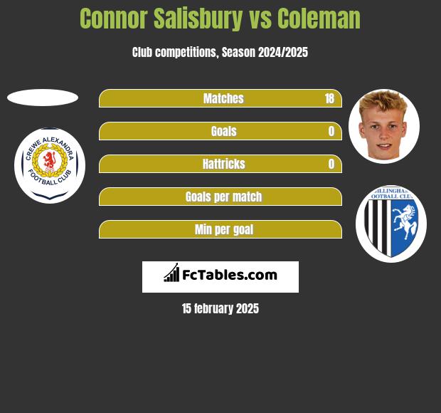 Connor Salisbury vs Coleman h2h player stats