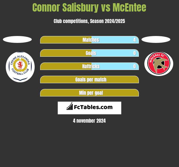 Connor Salisbury vs McEntee h2h player stats