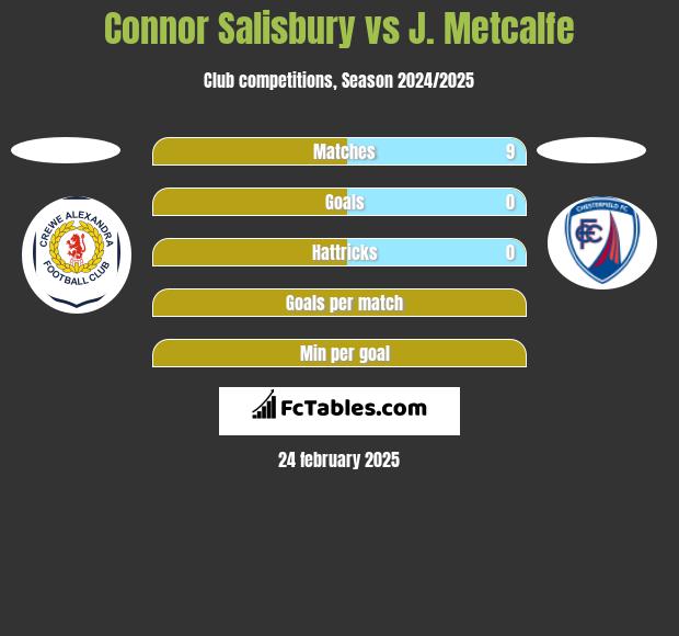 Connor Salisbury vs J. Metcalfe h2h player stats