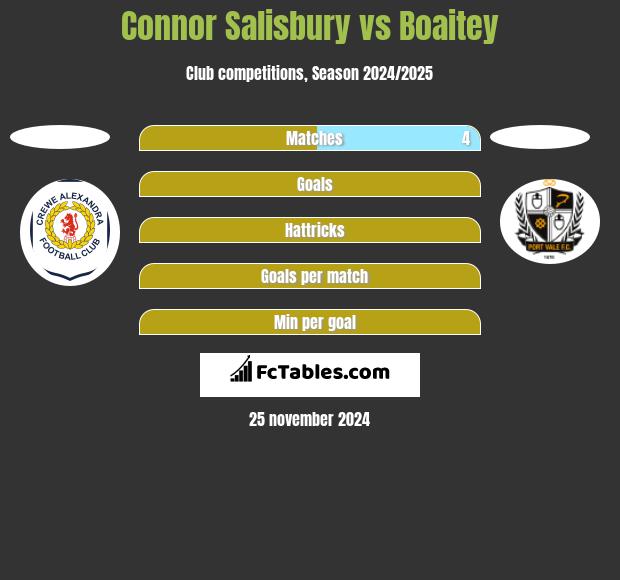 Connor Salisbury vs Boaitey h2h player stats