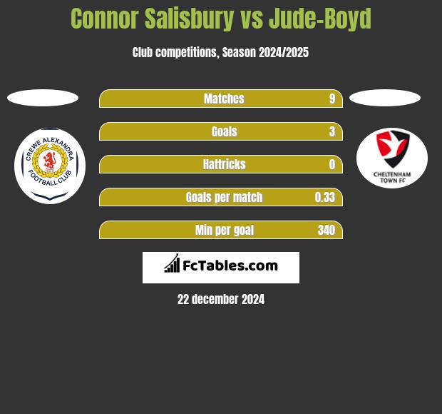 Connor Salisbury vs Jude-Boyd h2h player stats