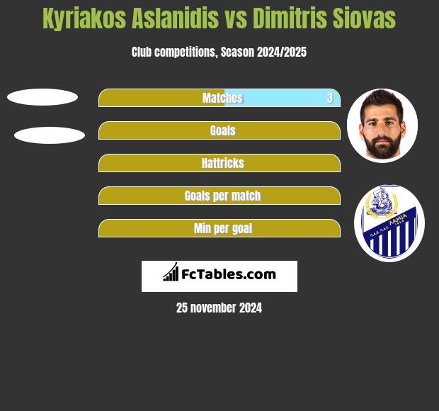 Kyriakos Aslanidis vs Dimitris Siovas h2h player stats