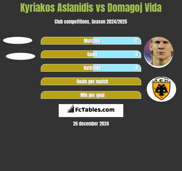 Kyriakos Aslanidis vs Domagoj Vida h2h player stats