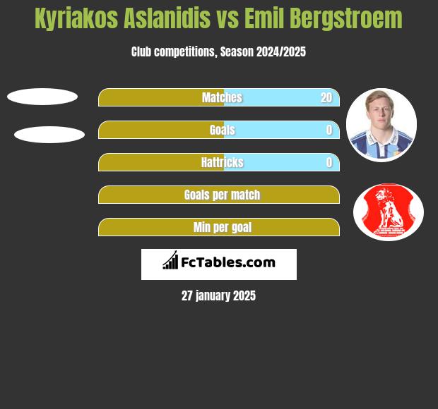 Kyriakos Aslanidis vs Emil Bergstroem h2h player stats