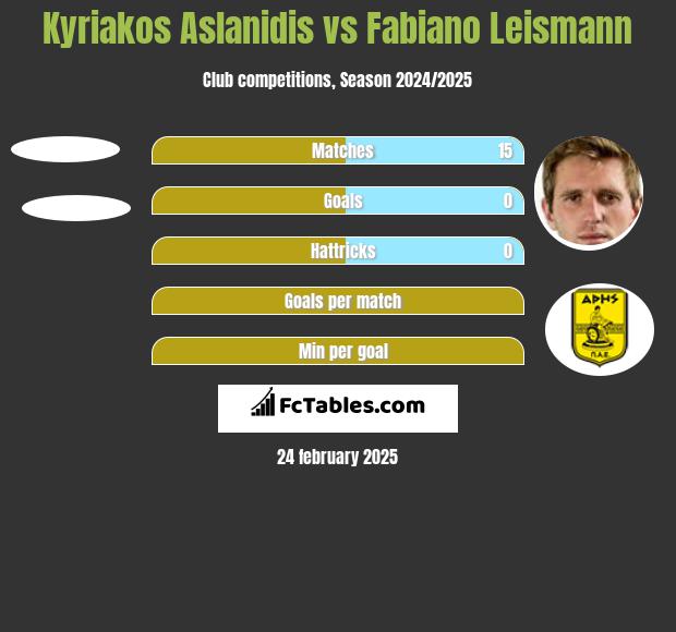 Kyriakos Aslanidis vs Fabiano Leismann h2h player stats