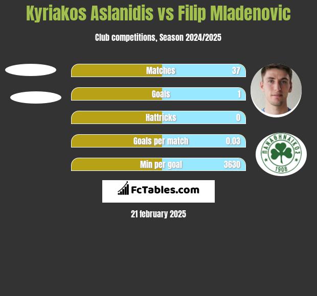 Kyriakos Aslanidis vs Filip Mladenovic h2h player stats