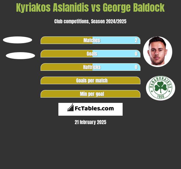 Kyriakos Aslanidis vs George Baldock h2h player stats