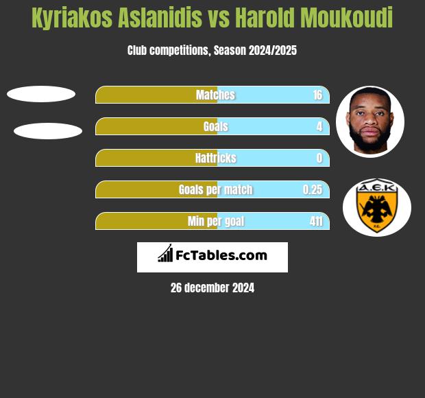 Kyriakos Aslanidis vs Harold Moukoudi h2h player stats