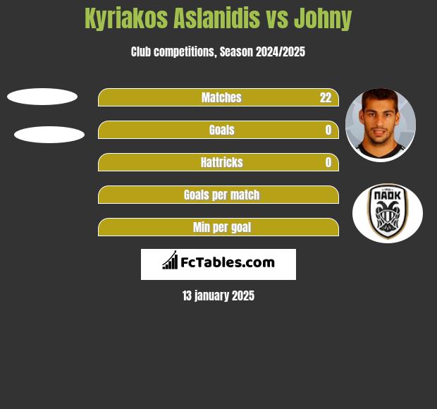 Kyriakos Aslanidis vs Johny h2h player stats