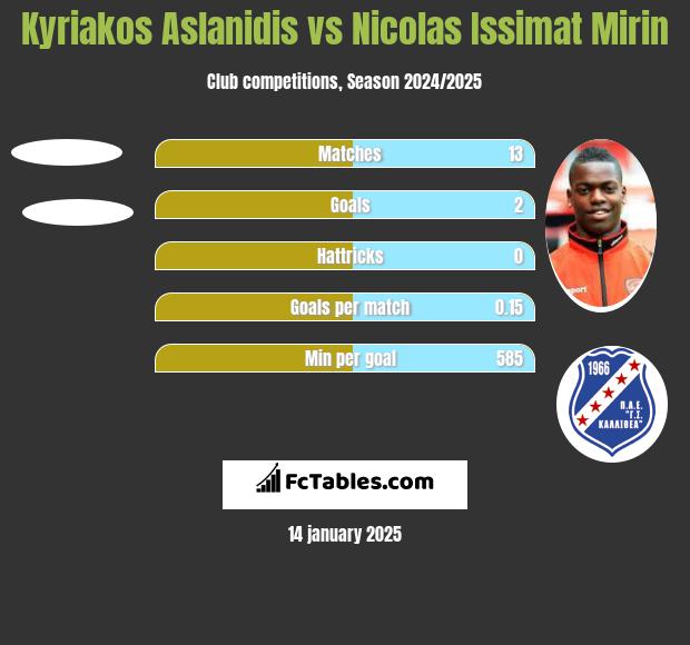 Kyriakos Aslanidis vs Nicolas Issimat Mirin h2h player stats