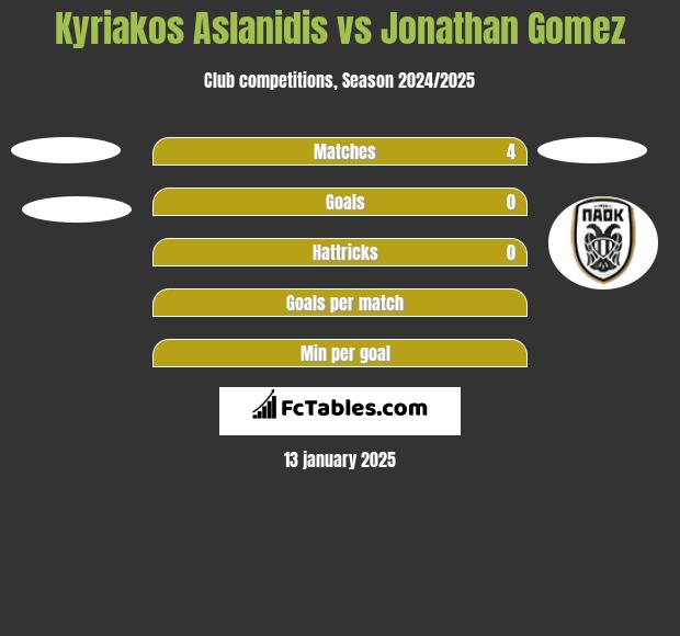 Kyriakos Aslanidis vs Jonathan Gomez h2h player stats