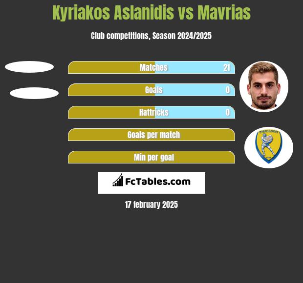 Kyriakos Aslanidis vs Mavrias h2h player stats