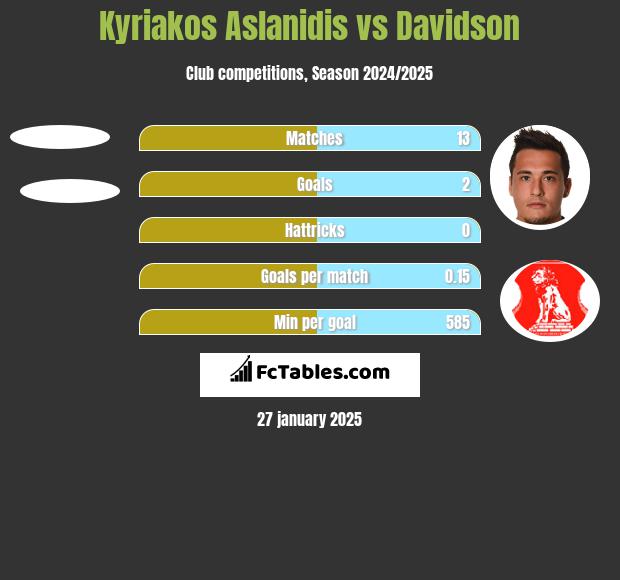 Kyriakos Aslanidis vs Davidson h2h player stats