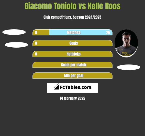 Giacomo Toniolo vs Kelle Roos h2h player stats