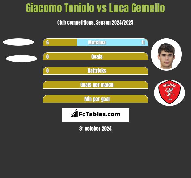 Giacomo Toniolo vs Luca Gemello h2h player stats