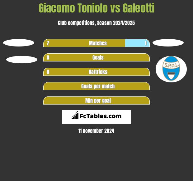 Giacomo Toniolo vs Galeotti h2h player stats