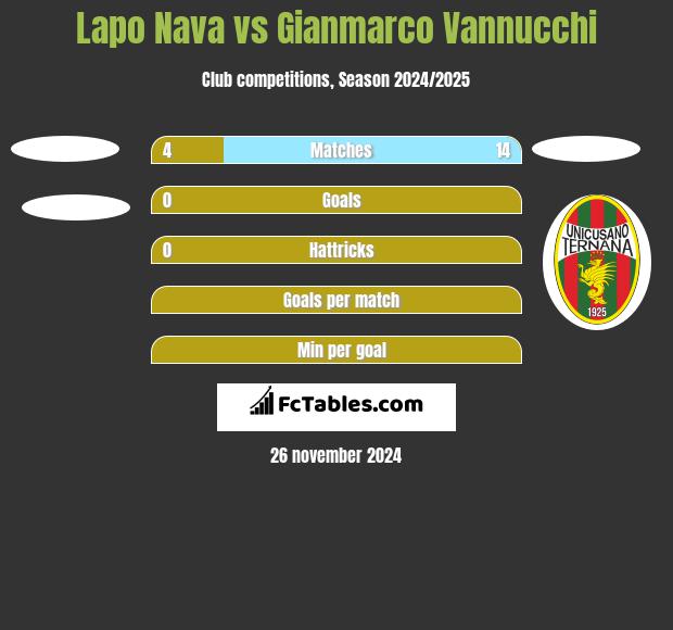 Lapo Nava vs Gianmarco Vannucchi h2h player stats