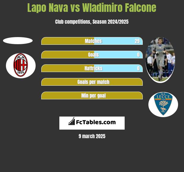 Lapo Nava vs Wladimiro Falcone h2h player stats