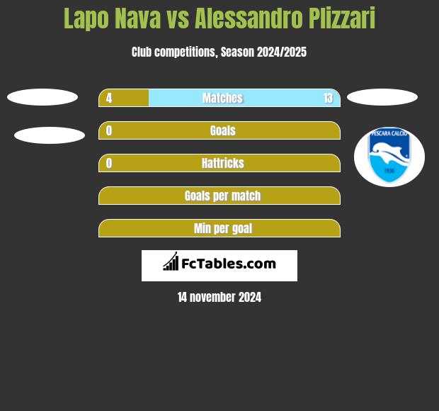 Lapo Nava vs Alessandro Plizzari h2h player stats