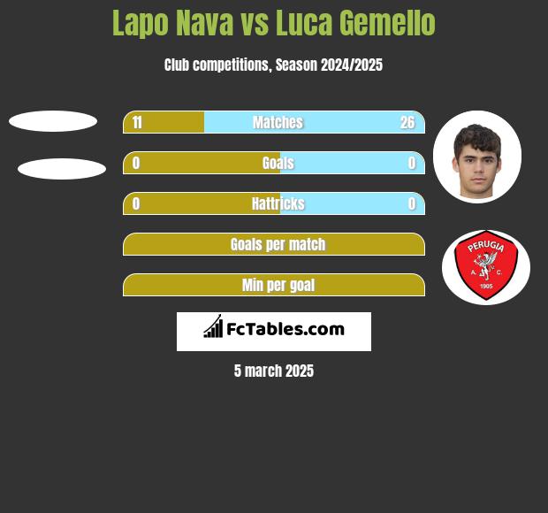 Lapo Nava vs Luca Gemello h2h player stats