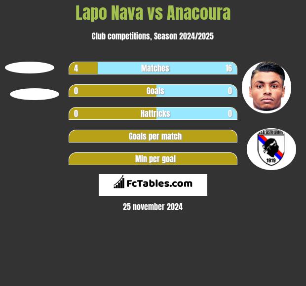 Lapo Nava vs Anacoura h2h player stats