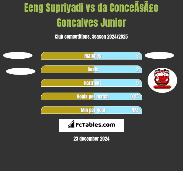 Eeng Supriyadi vs da ConceÃ§Ã£o Goncalves Junior h2h player stats