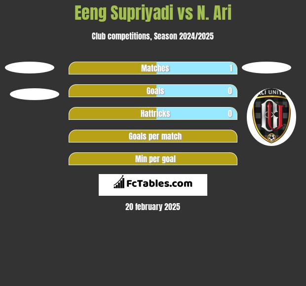 Eeng Supriyadi vs N. Ari h2h player stats