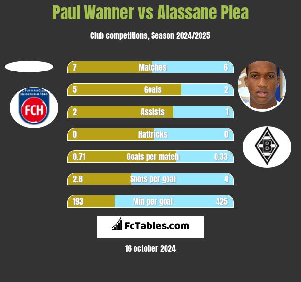 Paul Wanner vs Alassane Plea h2h player stats