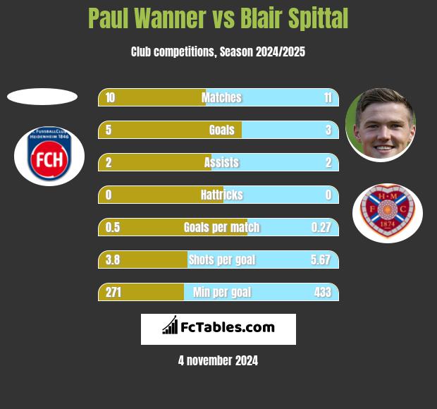 Paul Wanner vs Blair Spittal h2h player stats