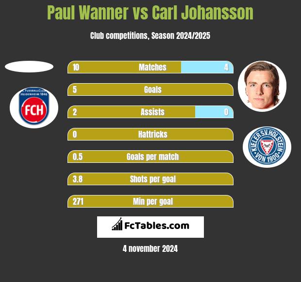 Paul Wanner vs Carl Johansson h2h player stats