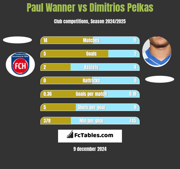 Paul Wanner vs Dimitrios Pelkas h2h player stats