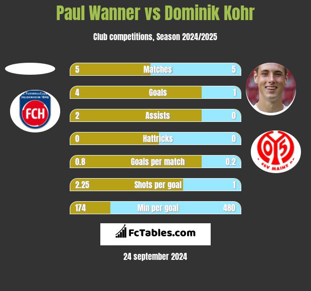 Paul Wanner vs Dominik Kohr h2h player stats