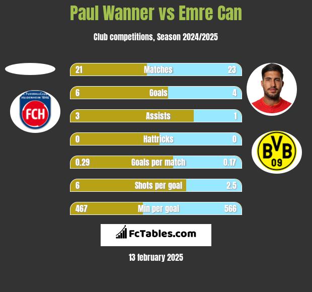 Paul Wanner vs Emre Can h2h player stats