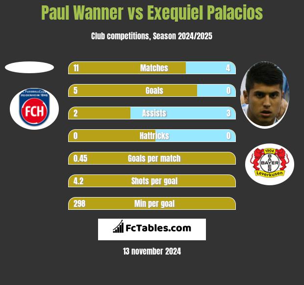 Paul Wanner vs Exequiel Palacios h2h player stats